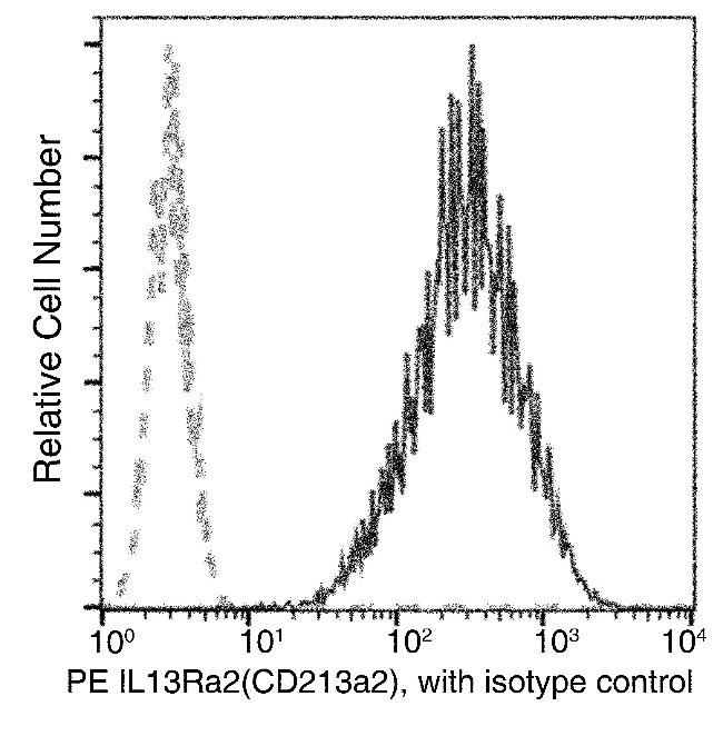 CD213a2 (IL-13Ra2) Antibody in Flow Cytometry (Flow)