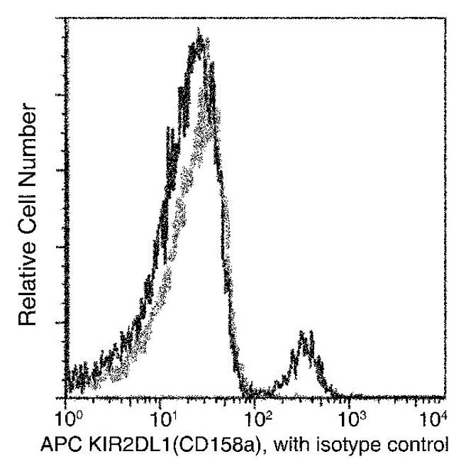 CD158a Antibody in Flow Cytometry (Flow)