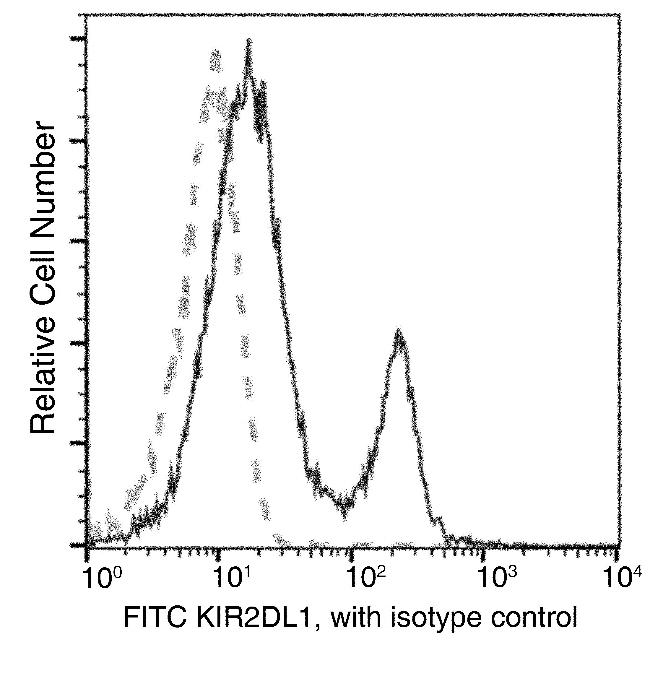 CD158a Antibody in Flow Cytometry (Flow)