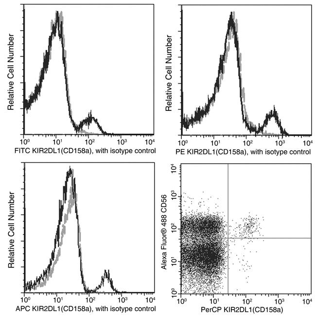 CD158a Antibody in Flow Cytometry (Flow)