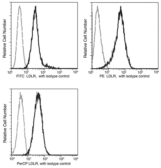 LDLR Antibody in Flow Cytometry (Flow)