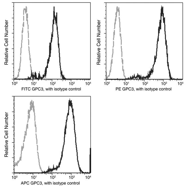 Glypican 3 Antibody in Flow Cytometry (Flow)