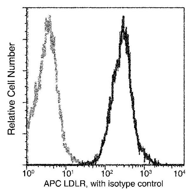 LDLR Antibody in Flow Cytometry (Flow)