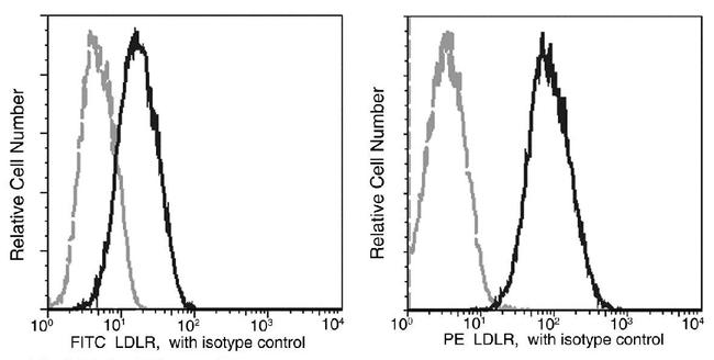 LDLR Antibody in Flow Cytometry (Flow)