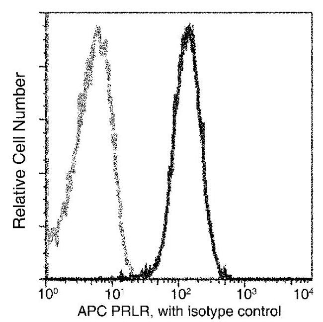 Prolactin Receptor Antibody in Flow Cytometry (Flow)