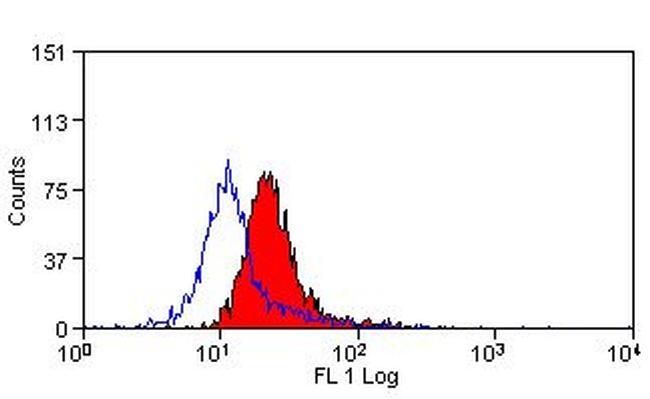 CD63 Antibody in Flow Cytometry (Flow)