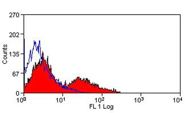 VCAM-1 (CD106) Antibody in Flow Cytometry (Flow)