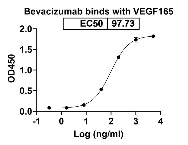 Bevacizumab Humanized Antibody in ELISA (ELISA)