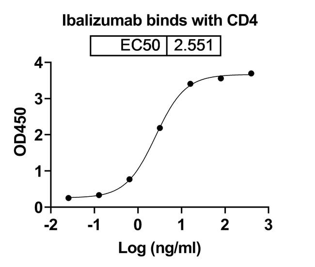 Ibalizumab Humanized Antibody in ELISA (ELISA)