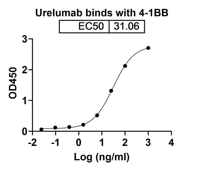 Urelumab Antibody in ELISA (ELISA)