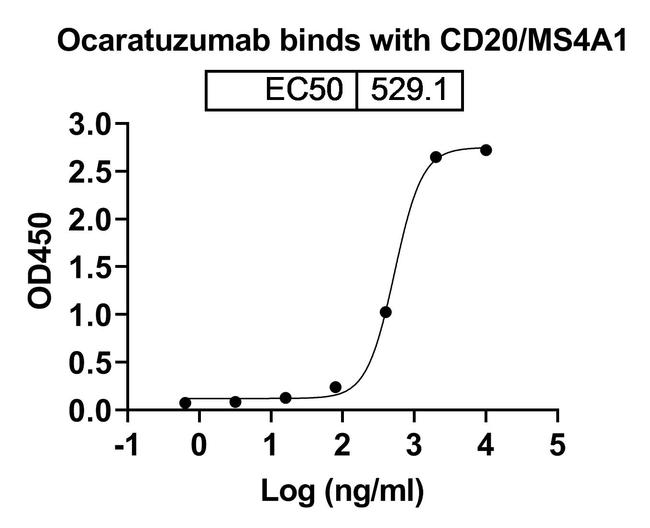 Ocaratuzumab Humanized Antibody in ELISA (ELISA)