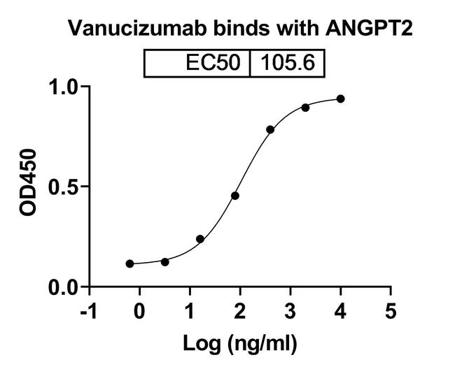 Vanucizumab Humanized Antibody in ELISA (ELISA)