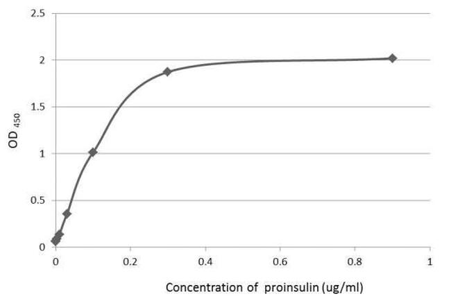 C-Peptide Antibody in ELISA (ELISA)