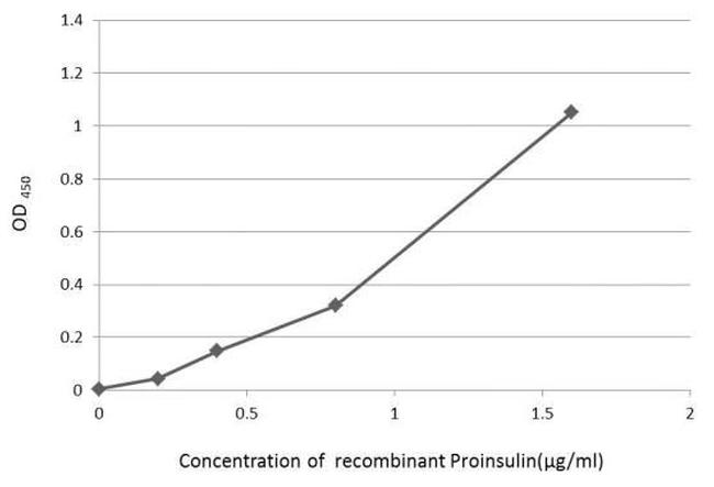 C-Peptide Antibody in ELISA (ELISA)