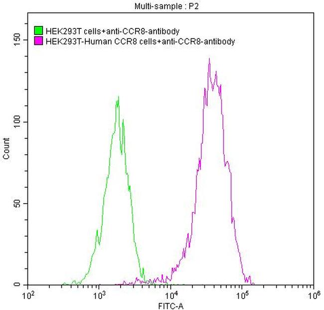 CCR8 Antibody in Flow Cytometry (Flow)