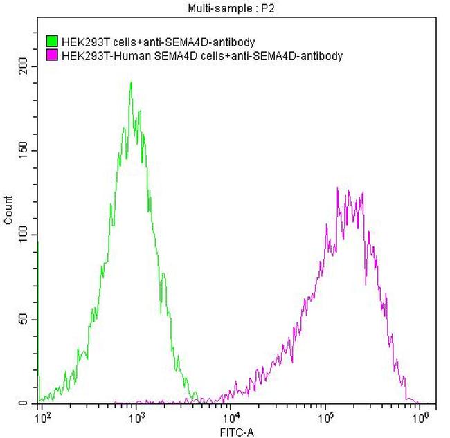 CD100 (SEMA4D) Antibody in Flow Cytometry (Flow)