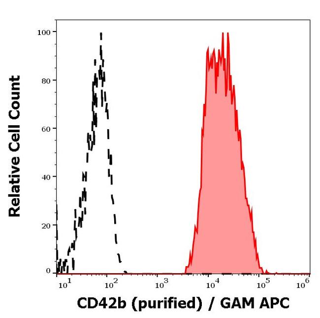 CD42b Antibody in Flow Cytometry (Flow)