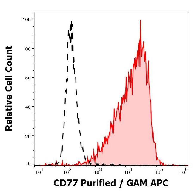 A4GALT Antibody in Flow Cytometry (Flow)