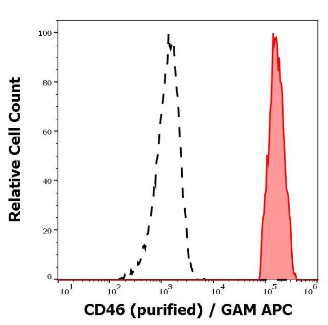 CD46 Antibody in Flow Cytometry (Flow)