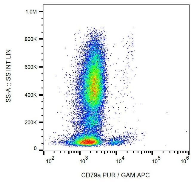 CD79a Antibody in Flow Cytometry (Flow)