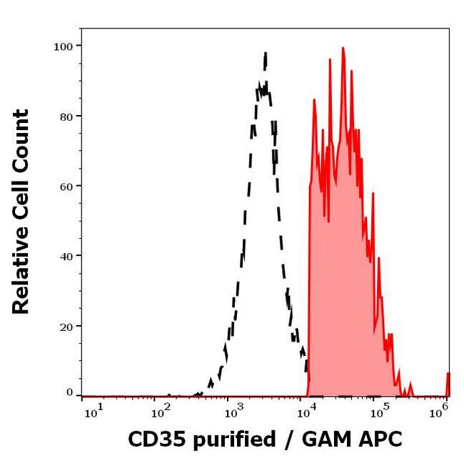 CD35 Antibody in Flow Cytometry (Flow)