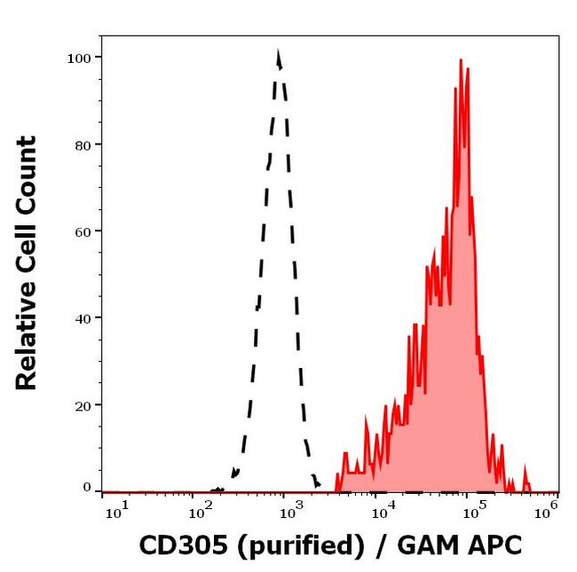 LAIR1 Antibody in Flow Cytometry (Flow)