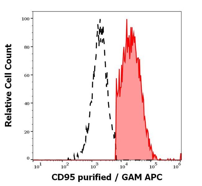 FAS Antibody in Flow Cytometry (Flow)