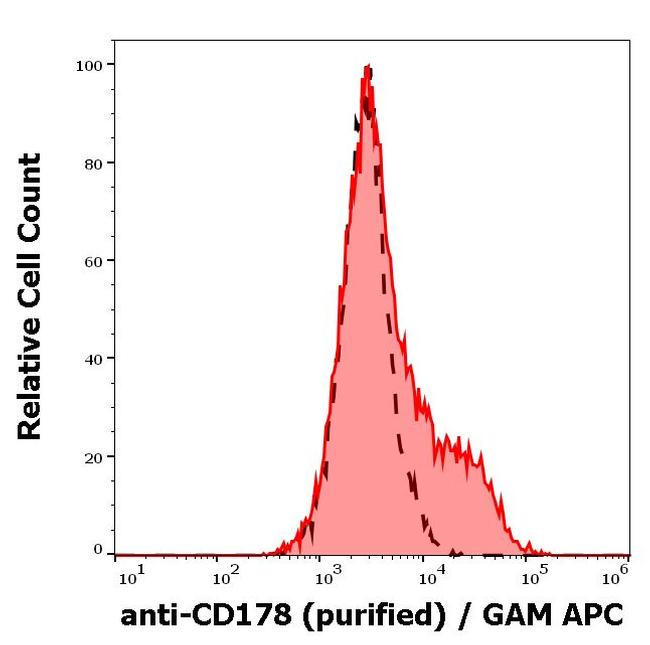 CD178 Antibody in Flow Cytometry (Flow)