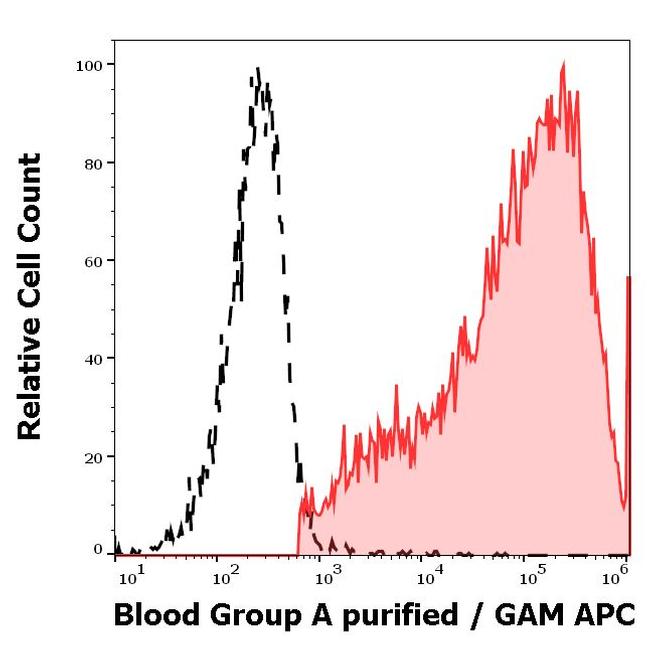 Blood Group A Antigen Antibody in Flow Cytometry (Flow)