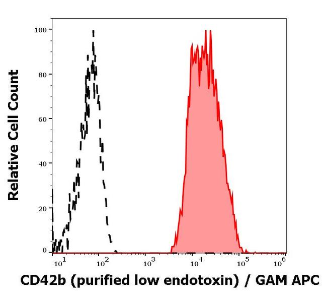 CD42b Antibody in Flow Cytometry (Flow)