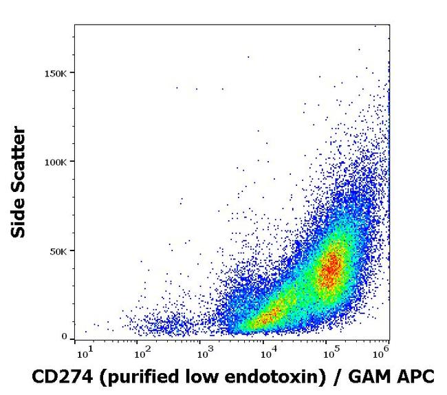 PD-L1 Antibody in Flow Cytometry (Flow)