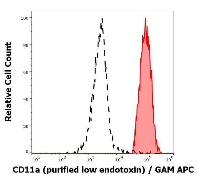 CD11a Antibody in Flow Cytometry (Flow)