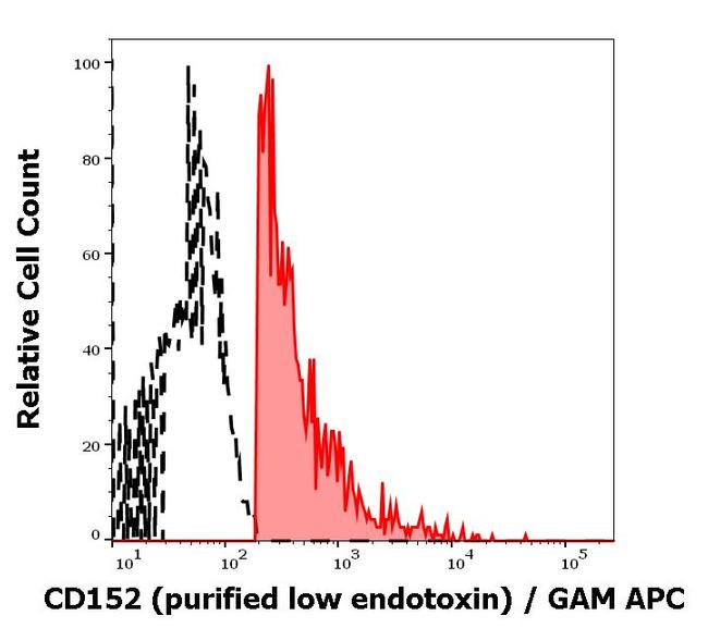 CTLA-4 Antibody in Flow Cytometry (Flow)