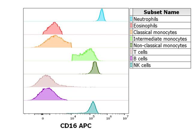 CD16 Antibody in Flow Cytometry (Flow)