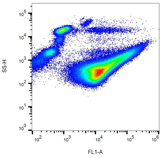 CD42b Antibody in Flow Cytometry (Flow)