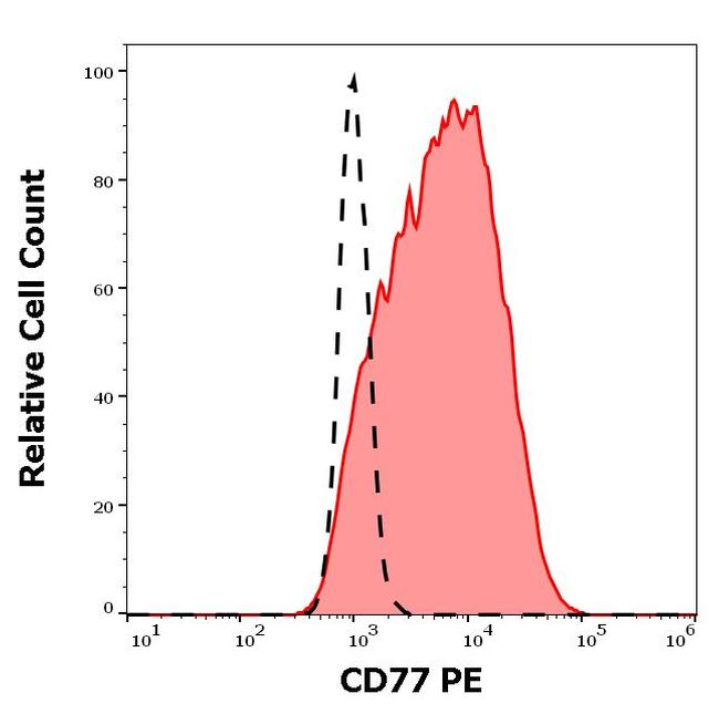 A4GALT Antibody in Flow Cytometry (Flow)