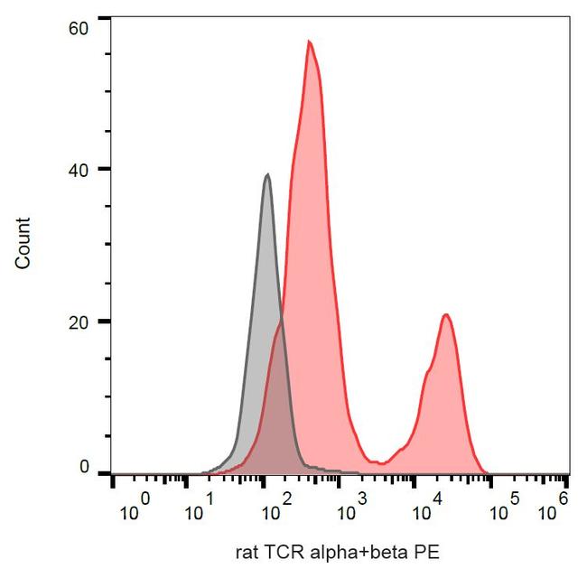 TCR alpha/beta Antibody in Flow Cytometry (Flow)