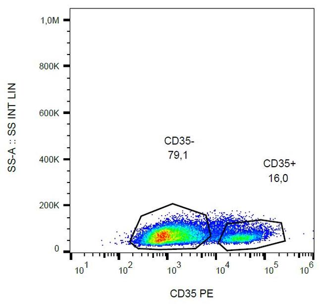 CD35 Antibody in Flow Cytometry (Flow)