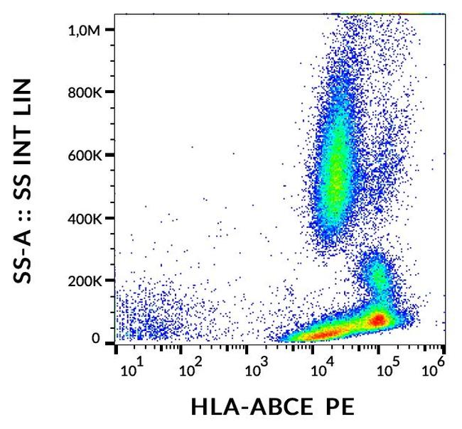 HLA-ABCE Antibody in Flow Cytometry (Flow)