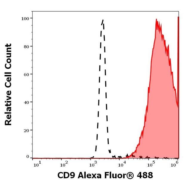 CD9 Antibody in Flow Cytometry (Flow)