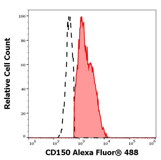 CD150 Antibody in Flow Cytometry (Flow)