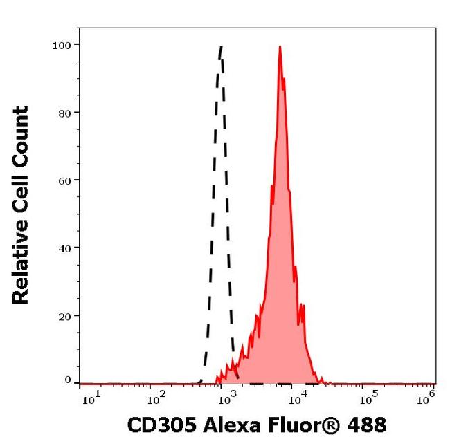 LAIR1 Antibody in Flow Cytometry (Flow)