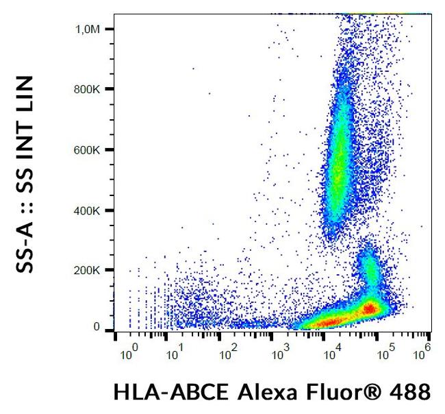 HLA-ABCE Antibody in Flow Cytometry (Flow)