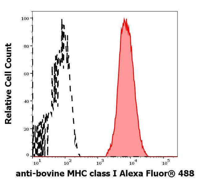 MHC Class I Antibody in Flow Cytometry (Flow)