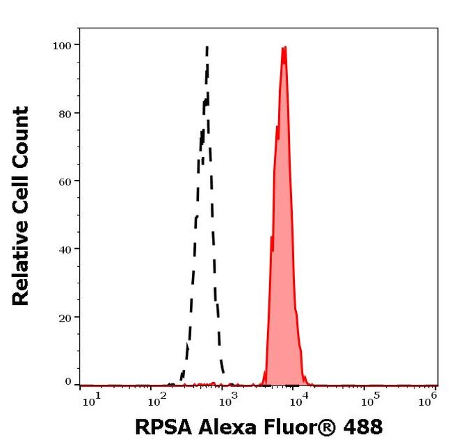 RPSA Antibody in Flow Cytometry (Flow)