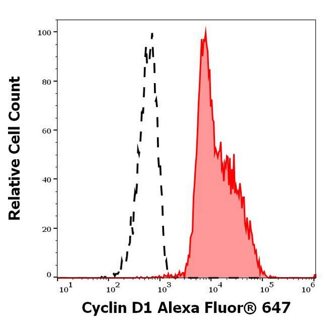 Cyclin D1 Antibody in Flow Cytometry (Flow)