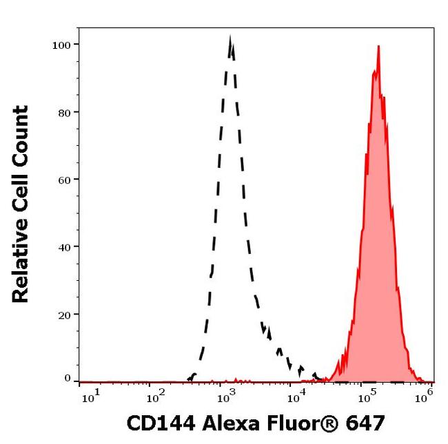 VE-cadherin Antibody in Flow Cytometry (Flow)