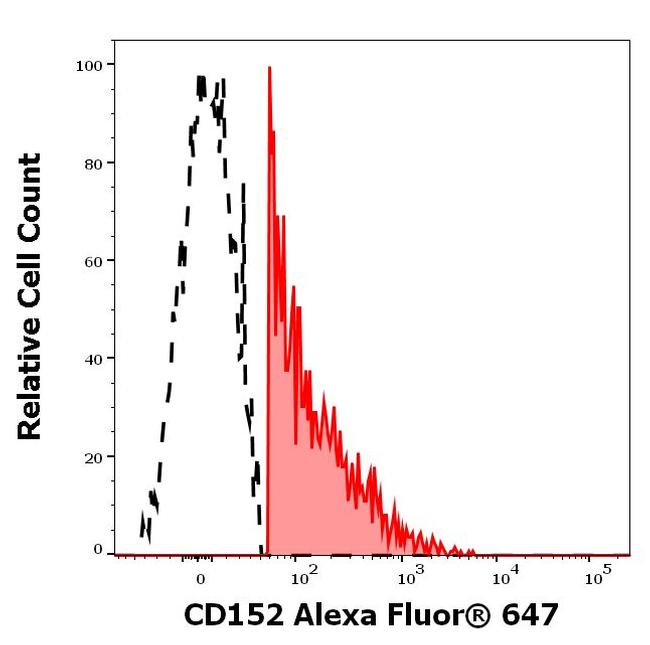 CTLA-4 Antibody in Flow Cytometry (Flow)