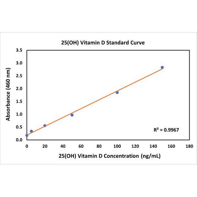 25-OH Vitamin D3 Antibody in ELISA (ELISA)