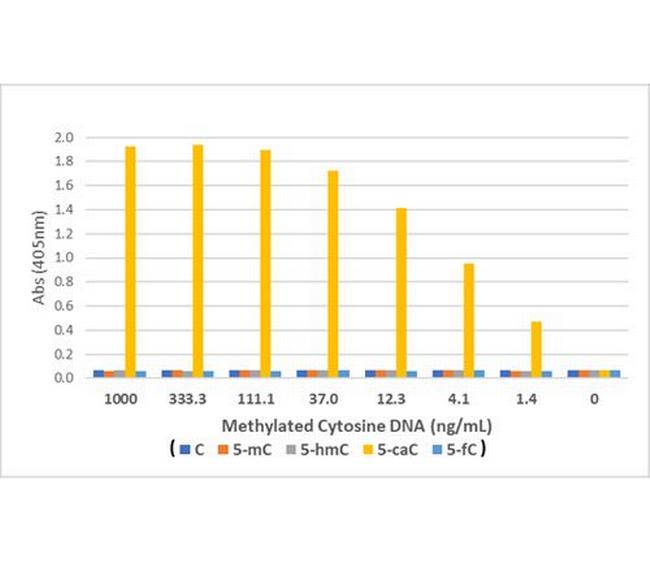 5-Carboxylcytosine Antibody in ELISA (ELISA)